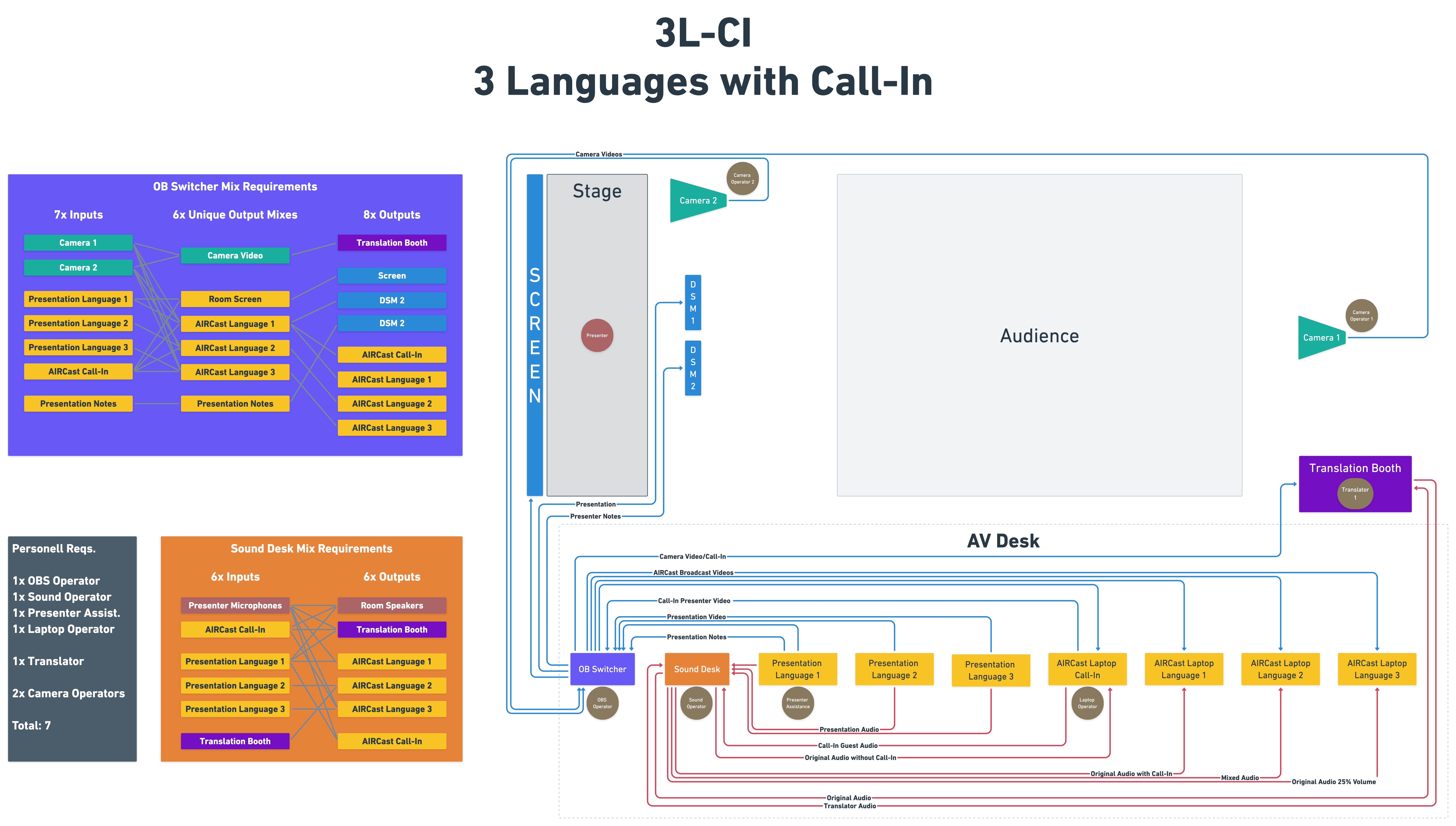 3L - CI 3 Language with Call-In
